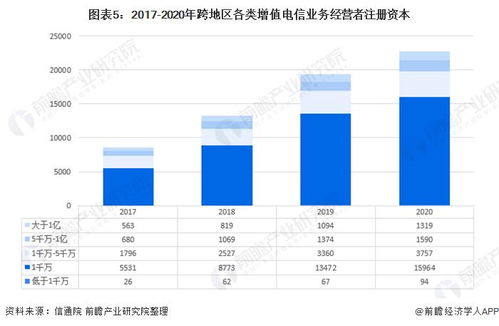 2021年中國增值電信業務市場發展現狀與競爭格局分析 區域不平衡特點突出且省域市場分化顯著