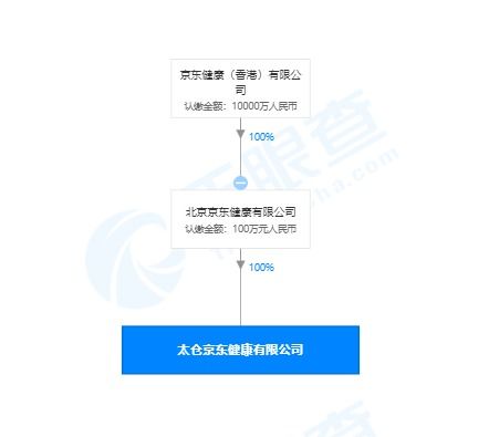 京東健康在京成立新公司，拓展信息技術(shù)與遠程健康管理服務版圖